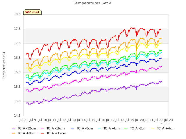 plot of Temperatures Set A