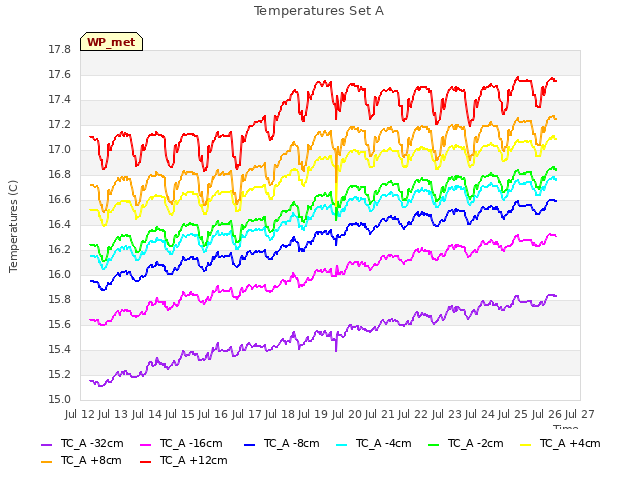 plot of Temperatures Set A