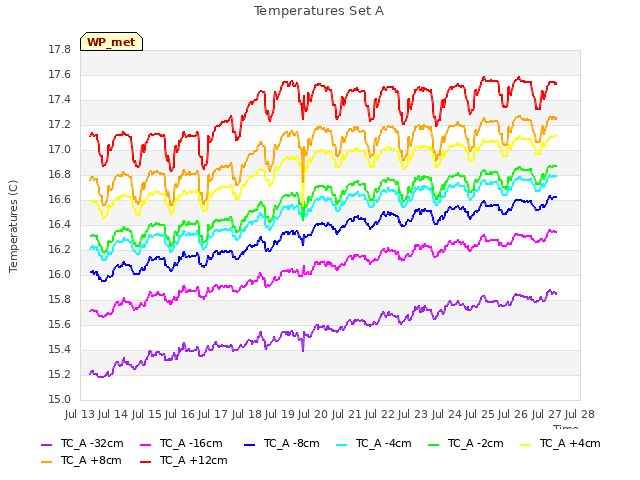 plot of Temperatures Set A