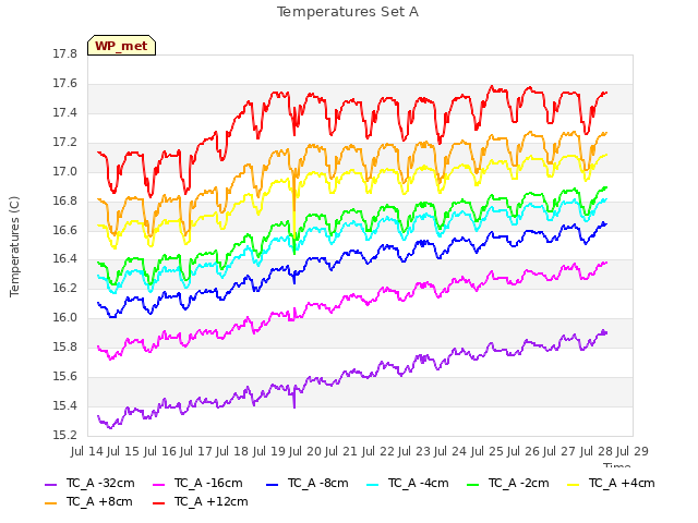 plot of Temperatures Set A