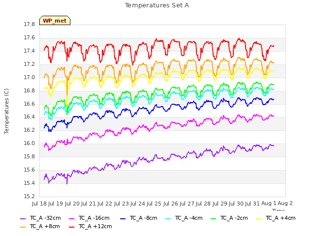 plot of Temperatures Set A