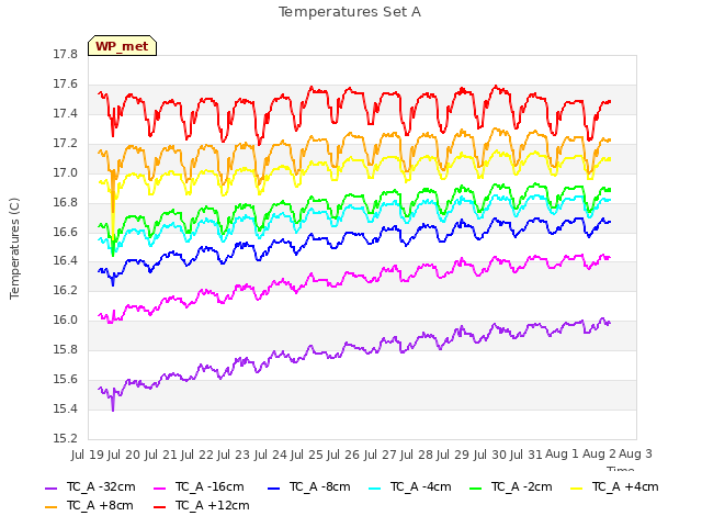 plot of Temperatures Set A