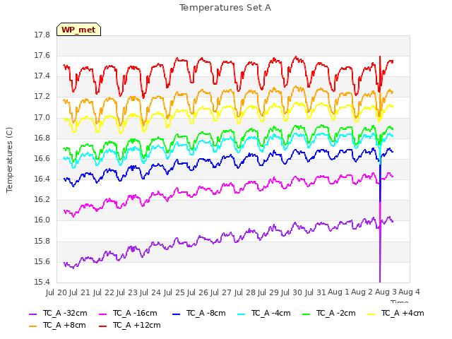 plot of Temperatures Set A