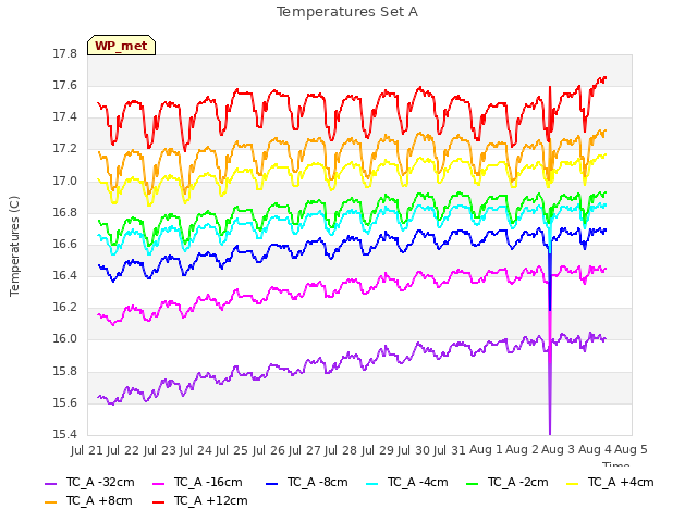 plot of Temperatures Set A