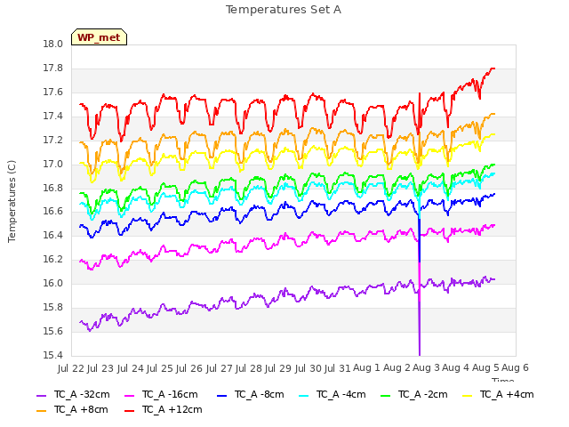 plot of Temperatures Set A