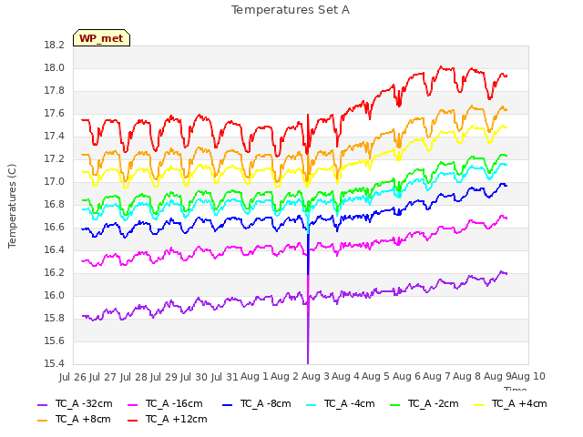 plot of Temperatures Set A