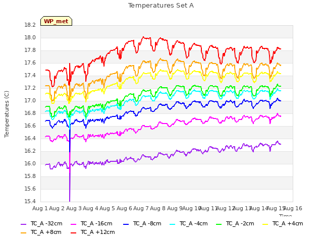 plot of Temperatures Set A