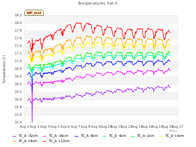 plot of Temperatures Set A