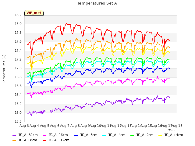 plot of Temperatures Set A