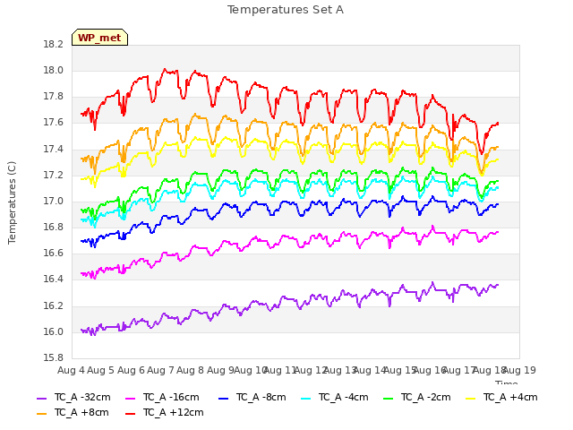 plot of Temperatures Set A