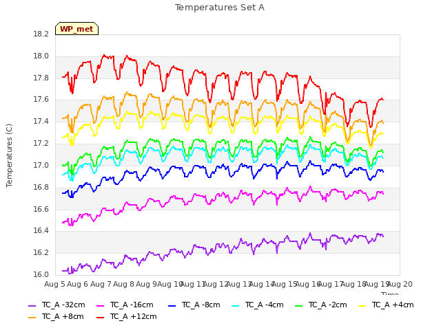 plot of Temperatures Set A