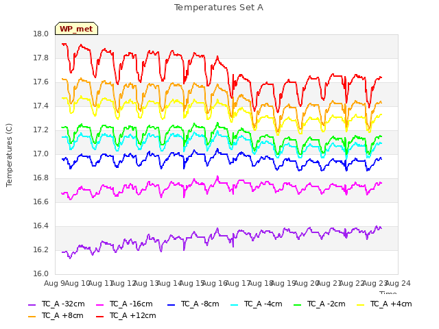 plot of Temperatures Set A