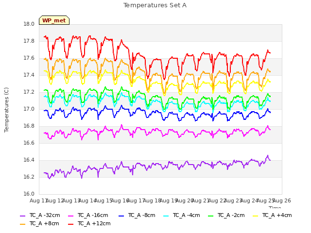 plot of Temperatures Set A