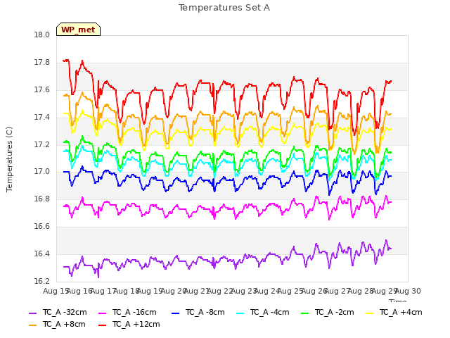 plot of Temperatures Set A