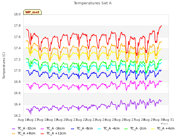 plot of Temperatures Set A