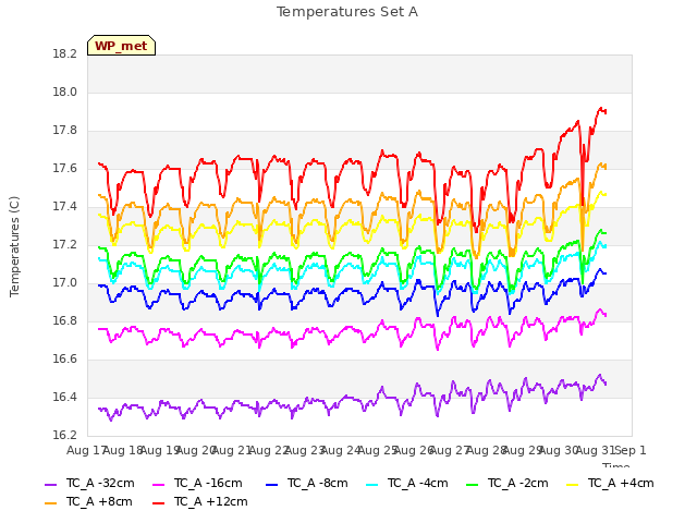 plot of Temperatures Set A