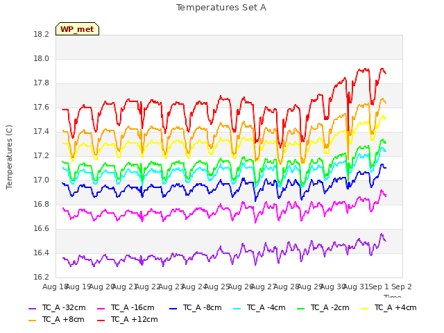 plot of Temperatures Set A