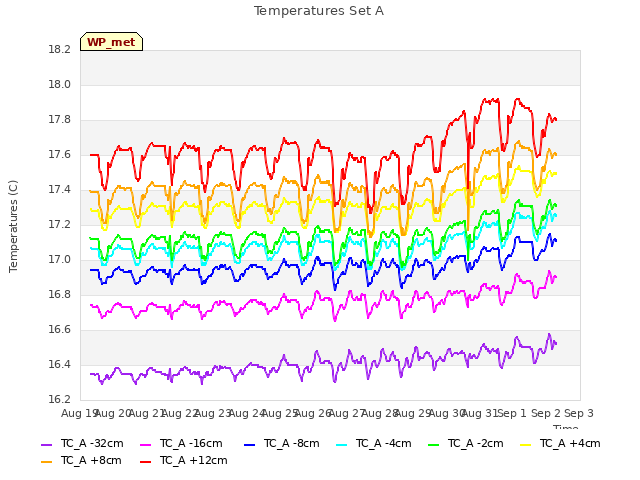 plot of Temperatures Set A