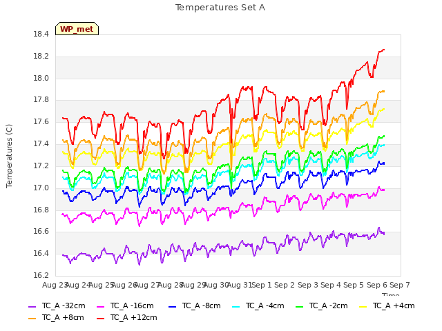 plot of Temperatures Set A