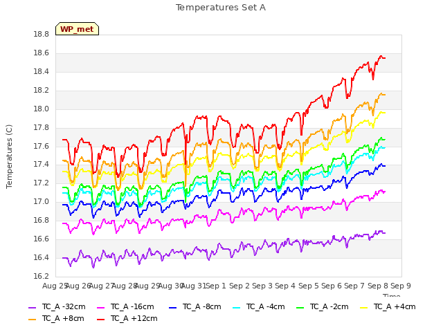 plot of Temperatures Set A
