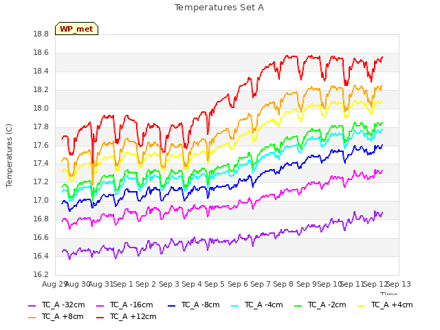 plot of Temperatures Set A
