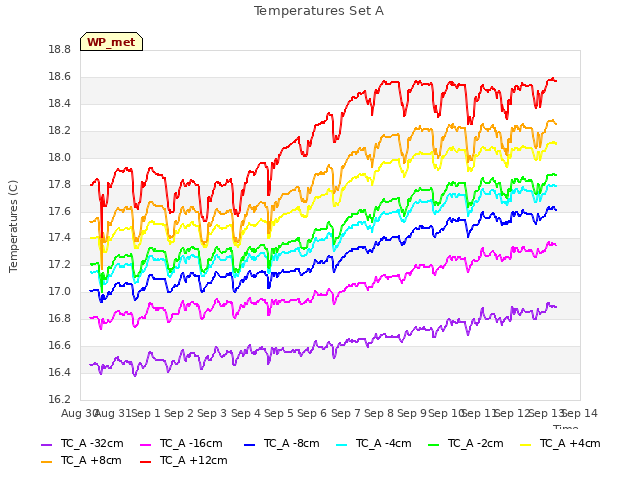 plot of Temperatures Set A