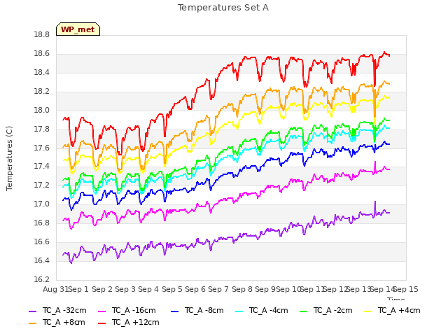 plot of Temperatures Set A