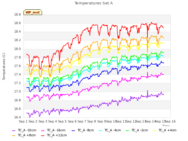 plot of Temperatures Set A