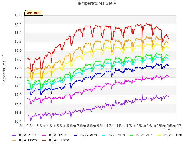 plot of Temperatures Set A