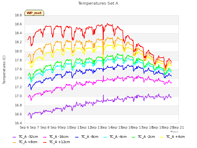 plot of Temperatures Set A