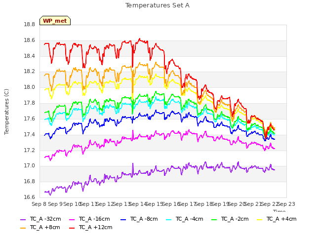 plot of Temperatures Set A
