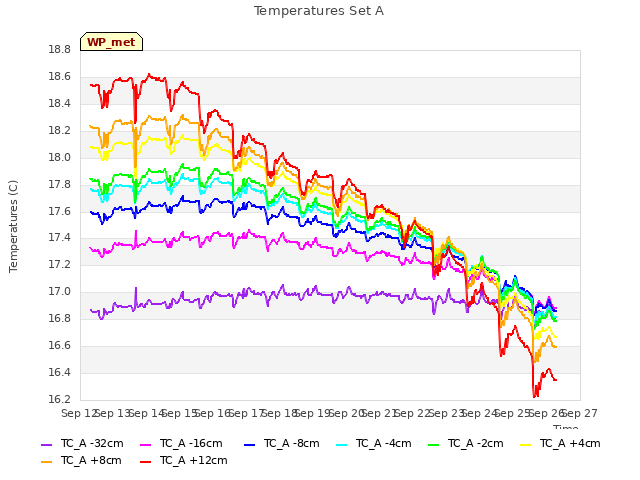 plot of Temperatures Set A