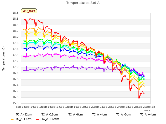 plot of Temperatures Set A