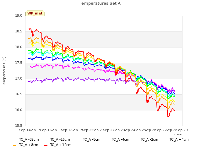 plot of Temperatures Set A