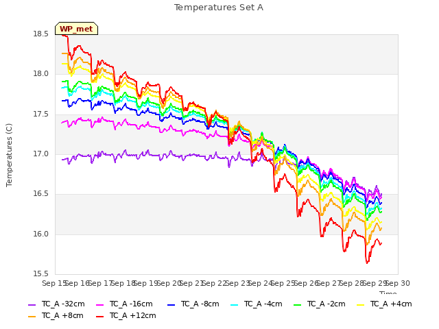 plot of Temperatures Set A