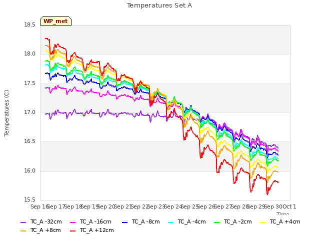 plot of Temperatures Set A