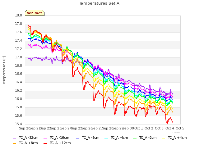 plot of Temperatures Set A