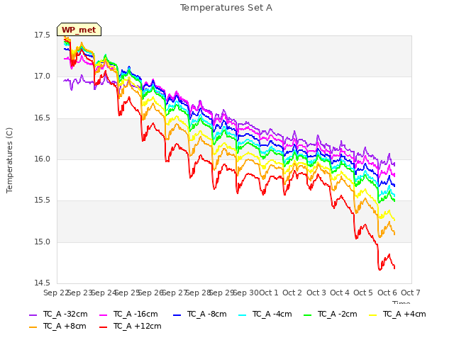 plot of Temperatures Set A