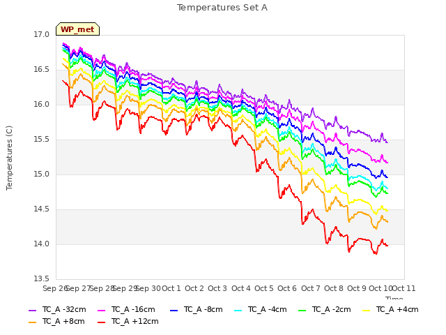 plot of Temperatures Set A