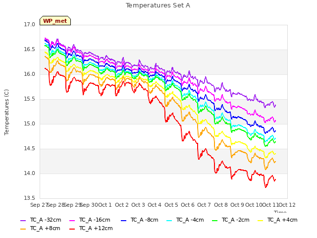 plot of Temperatures Set A