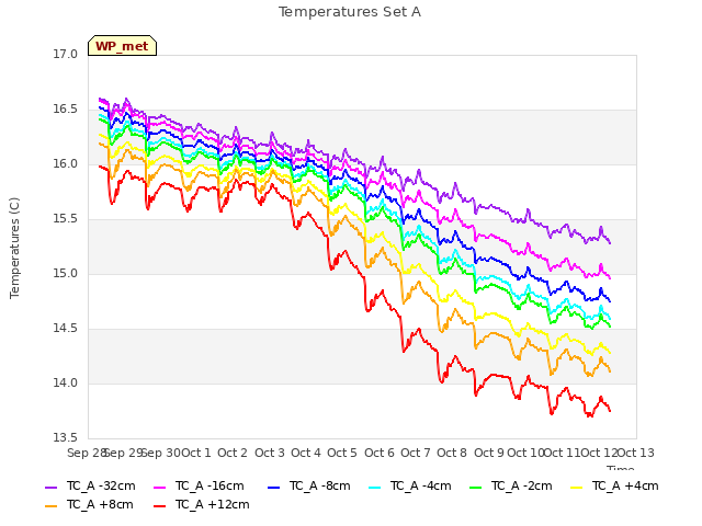 plot of Temperatures Set A