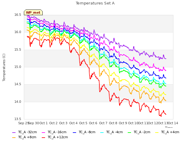 plot of Temperatures Set A