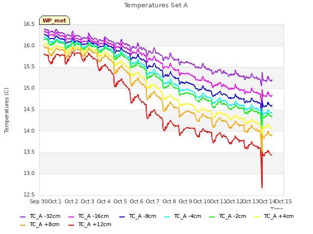 plot of Temperatures Set A