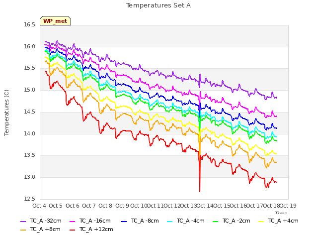 plot of Temperatures Set A