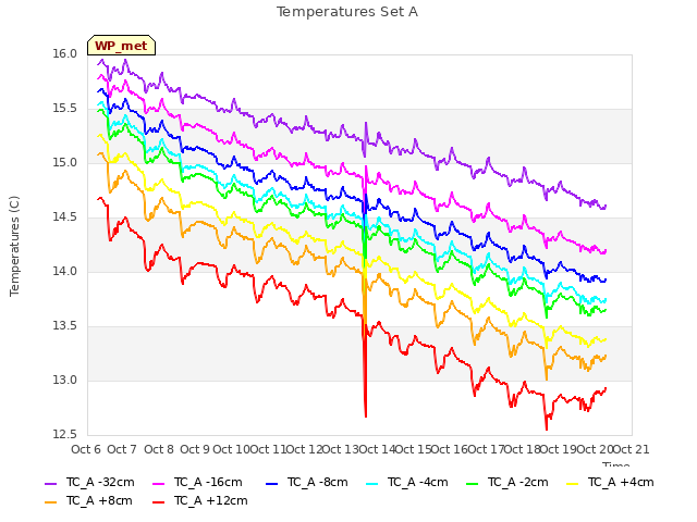 plot of Temperatures Set A