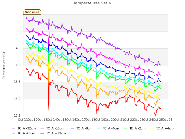 plot of Temperatures Set A