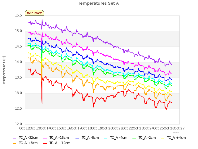 plot of Temperatures Set A