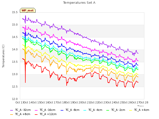 plot of Temperatures Set A