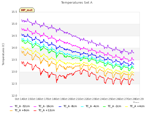 plot of Temperatures Set A