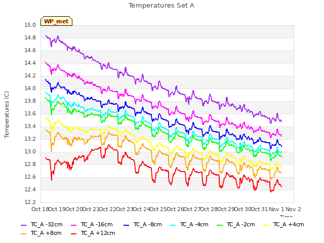 plot of Temperatures Set A